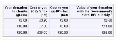 Table showing the cost and value of donations made through the give as you earn scheme